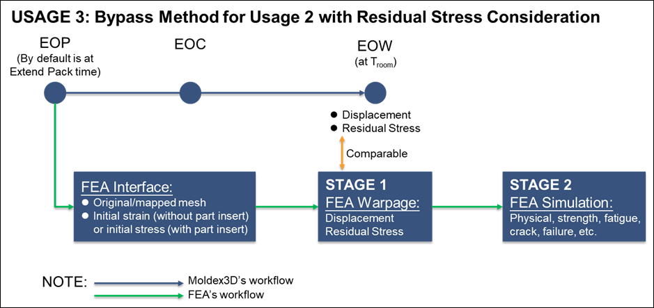RE: 使用Moldex3D FEA介面輸出initial stress(初始應力) 到 Abaqus,如何對應Moldex3D的結果?